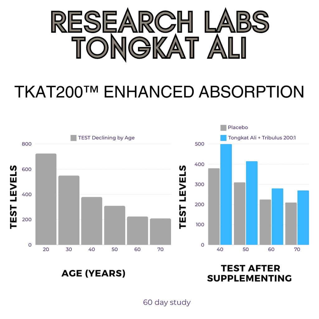 Longjack Tongkat Ali Extract Capsules 200X Strength | 200,000 Mg